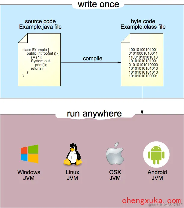 write-once-run-anywhere-jvm