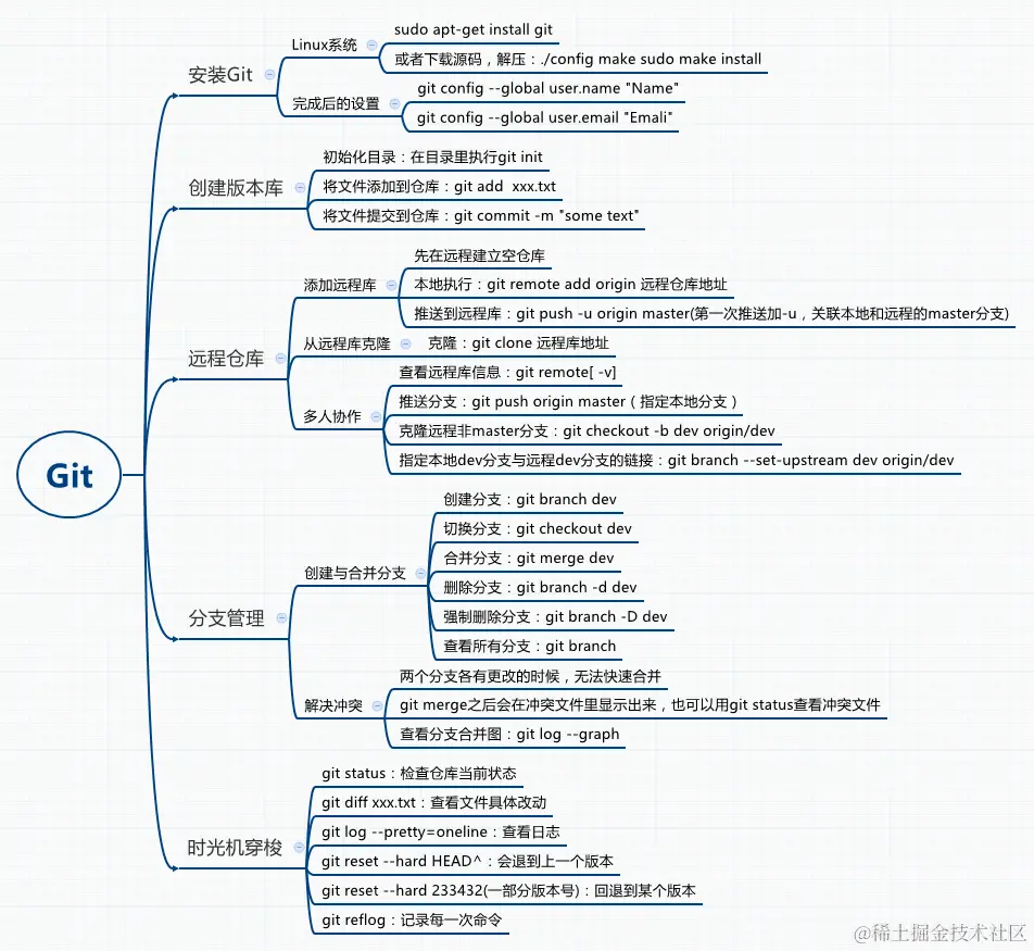 Git操作步骤