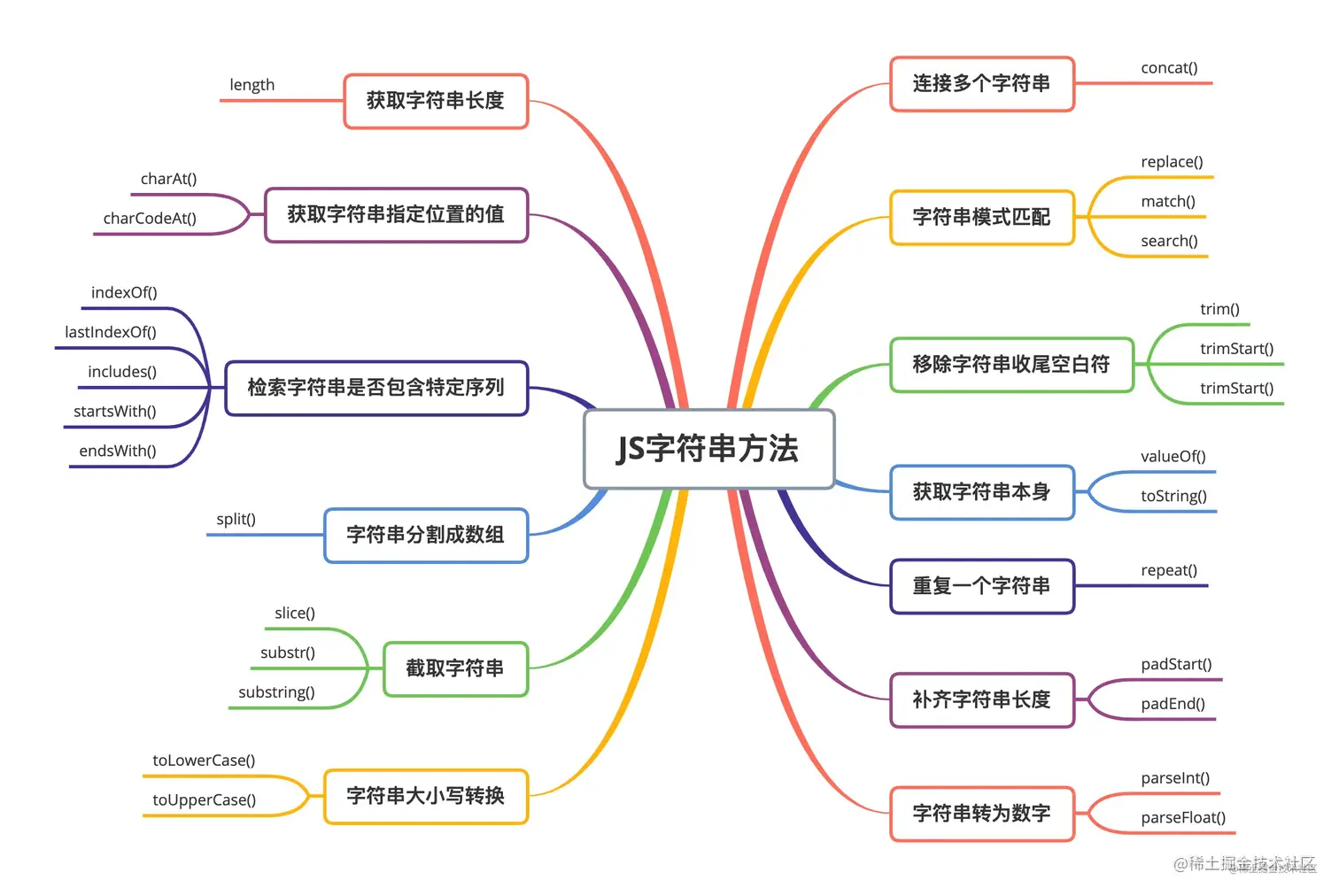 JS字符串方法.png