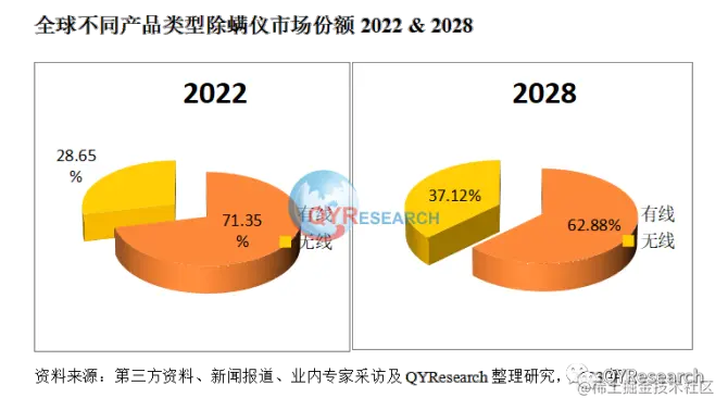 QYResearch产业研究, 除螨仪市场报告-除螨仪迎来多增长引擎驱动，前景十分广阔