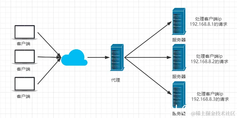 Nginx iphash