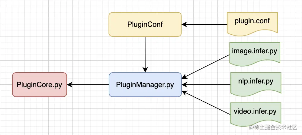 从 0 到 1，如何徒手撸个 Python 插件系统？插件化机制使框架与业务模块的实现相解耦，框架服务抽象出统一的交互接 - 掘金
