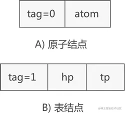 广义表节点的两种类型