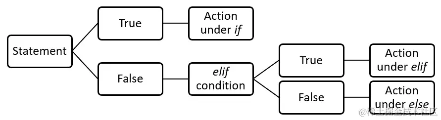 图 4.3 - if-elif-else 语句决策流程图