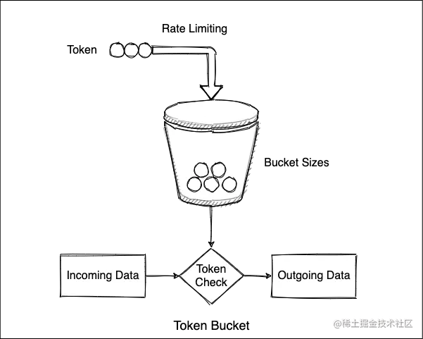 Token bucket Diagram