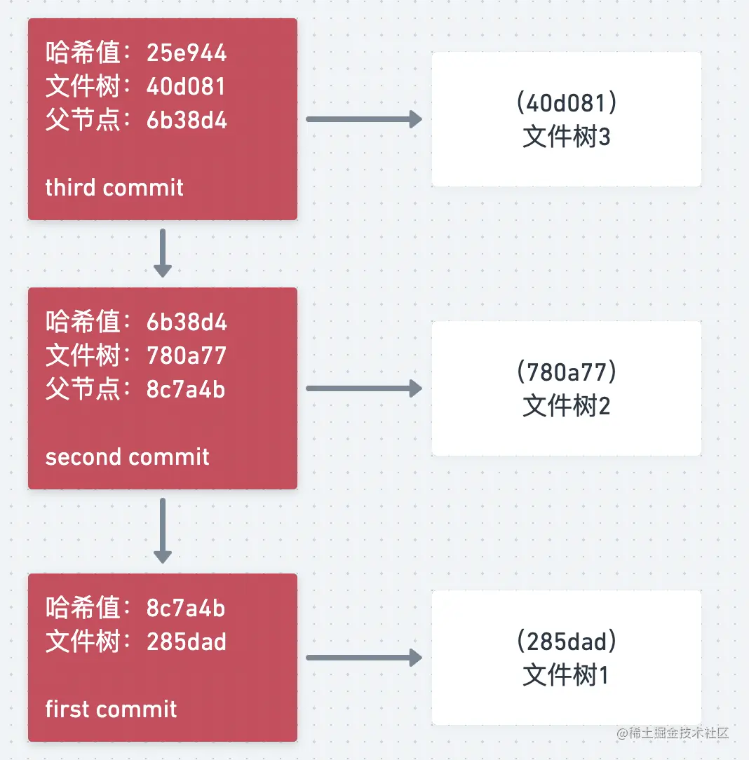 搞了半天，原来区块链的原理和Git如此相似！背景几年前比特币比较火的时候，我怀着好奇的心态读了一些区块链相关的科普文章-