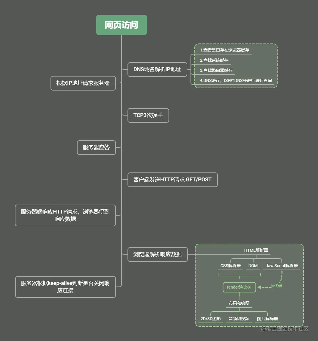 网页访问.png