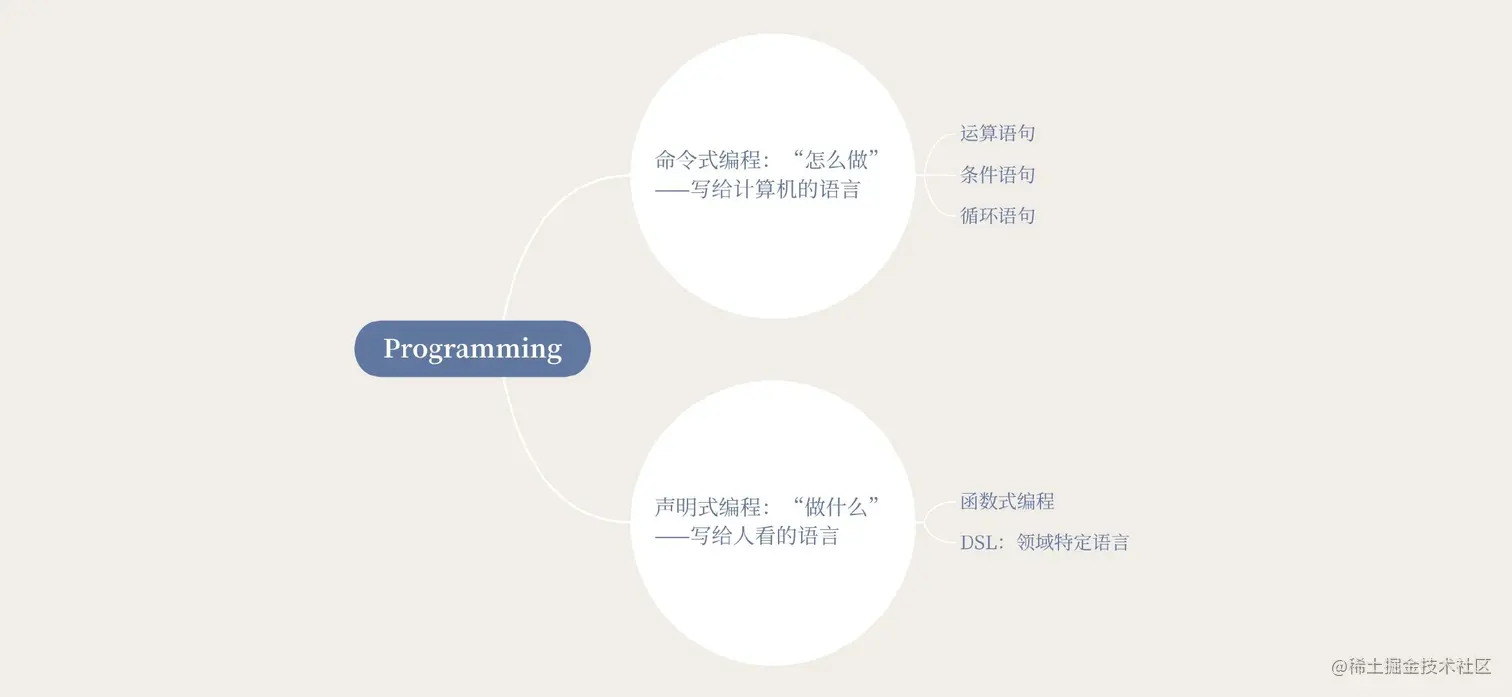 ImperativeDeclarativeProgramming