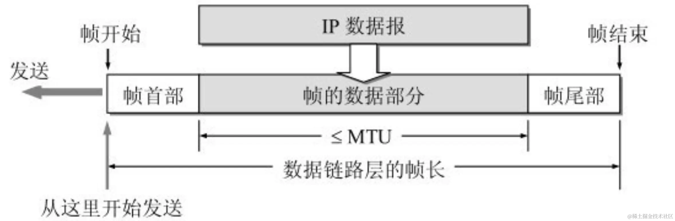 用帧首部和帧尾部封装成帧
