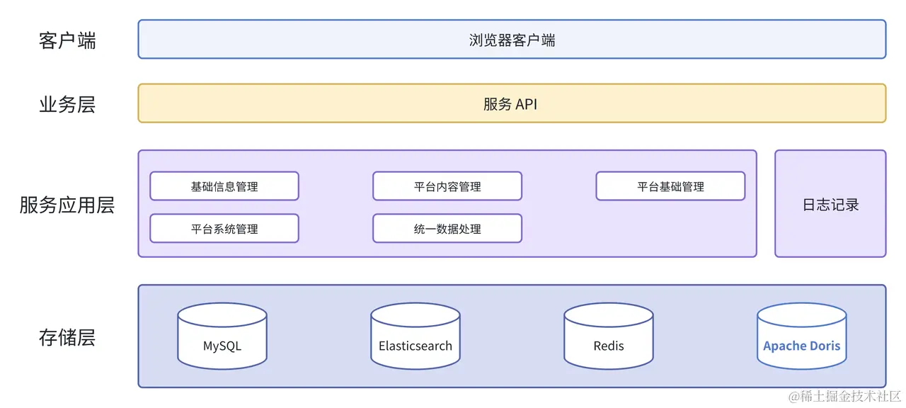 引入 Apache Doris 1.0 版本