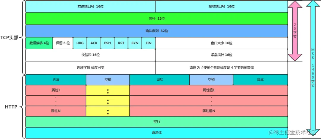 面试反客为主 TCP