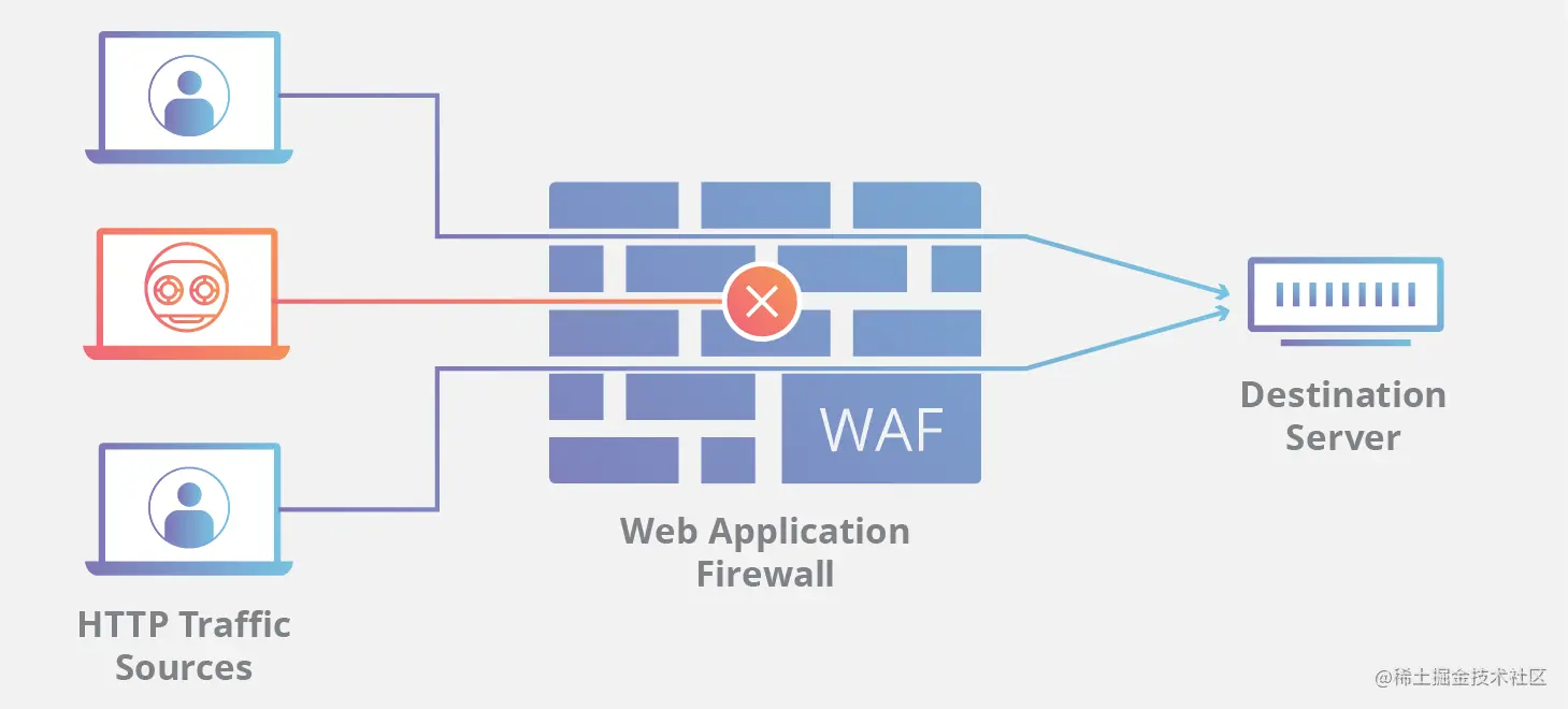 应用防火墙WAF架构分类