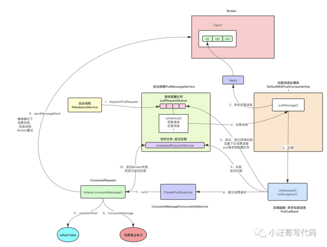 Consumer Principles Analysis -RocketMQ Body of Knowledge 4 - Moment For ...