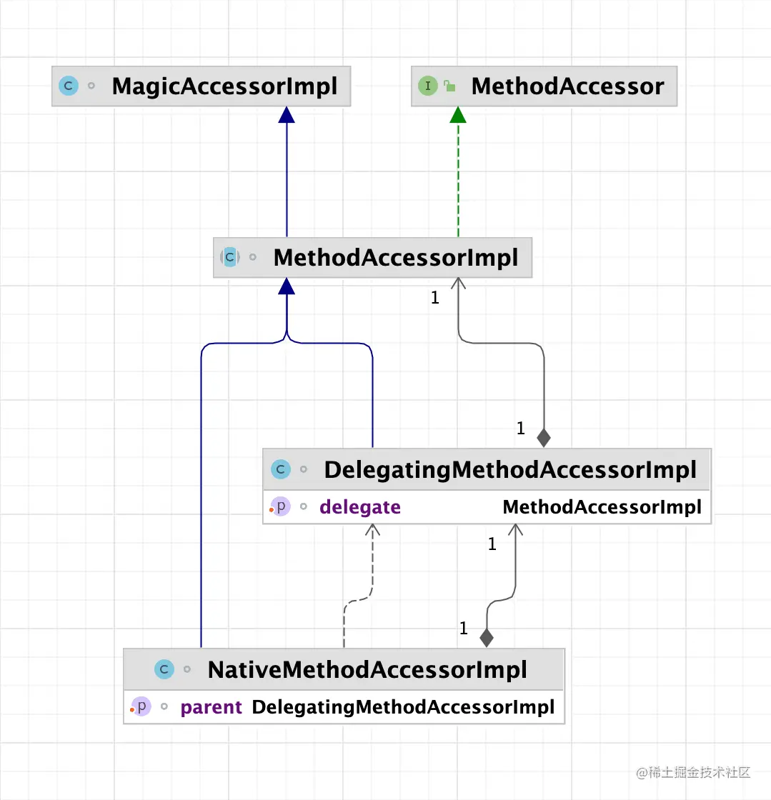 图14 MethodAccessor关系图