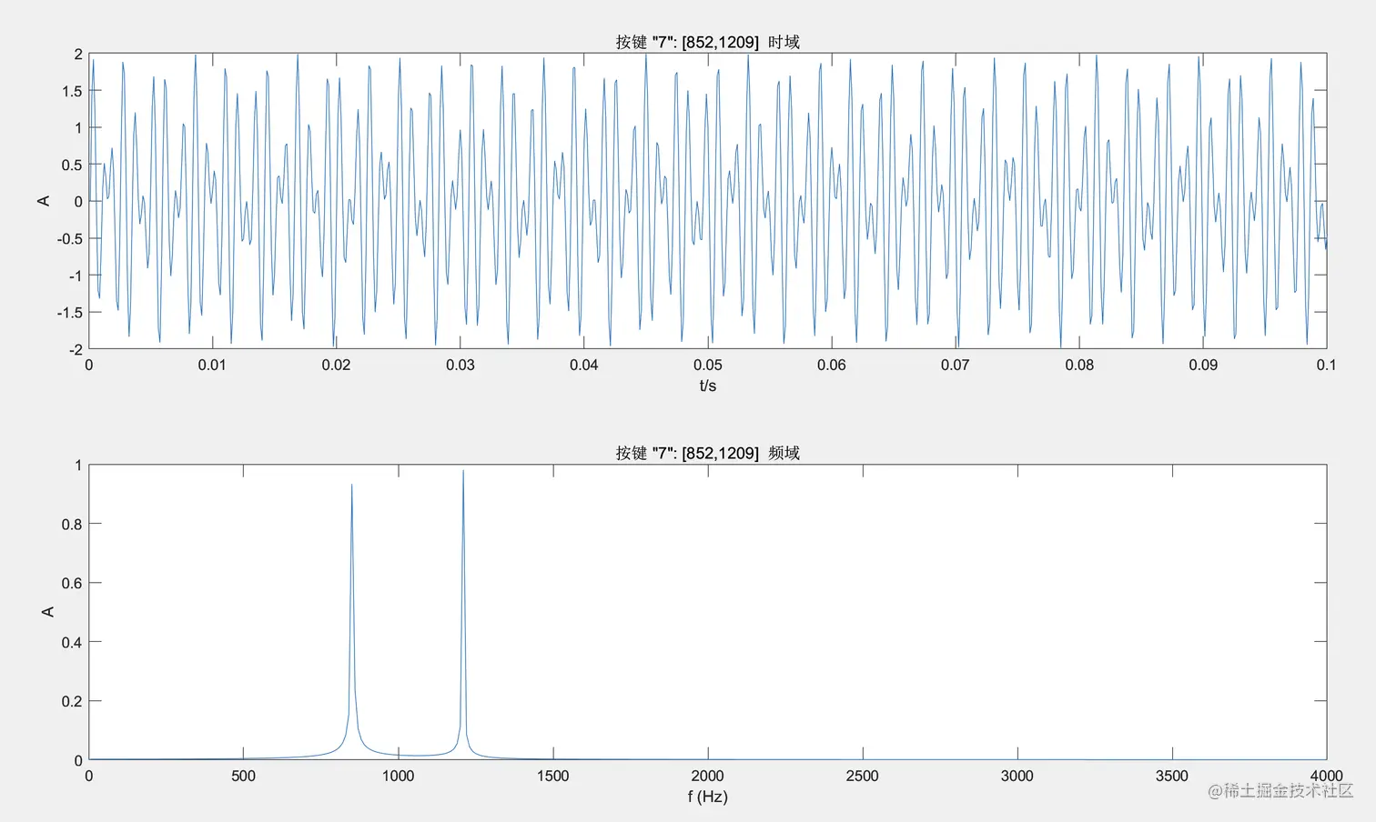 双音多频拨号系统-按键7的波形图展示