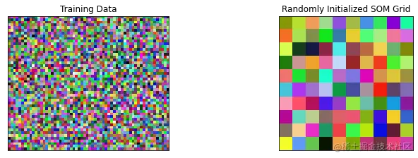 randomly initialized self organizing map