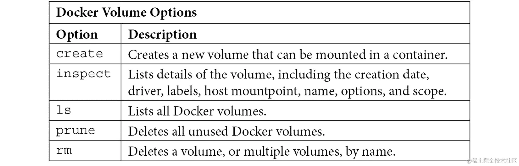 表 2.1 - 卷管理选项