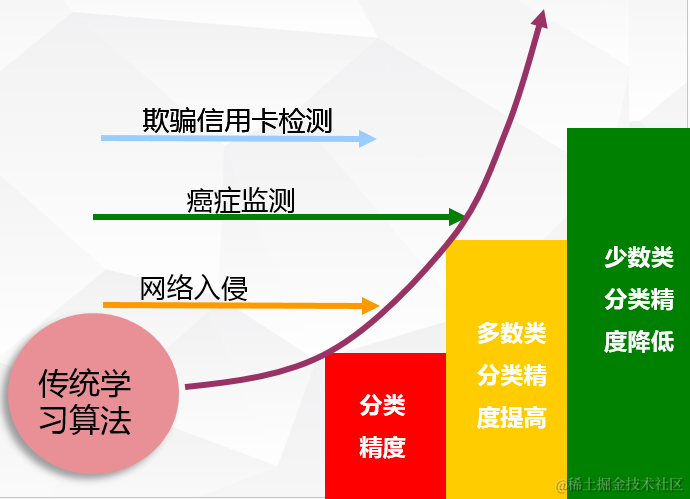 图1 传统学习在不平衡数据下的缺点