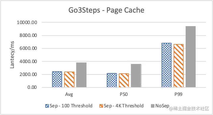 Nebula Graph 的 KV 存储分离原理和性能测评
