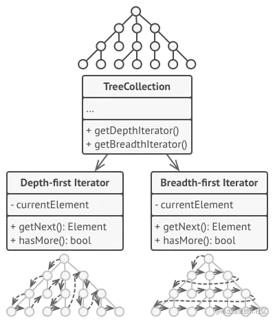迭代器可以实现不同算法
