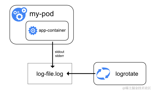 单节点日志模式