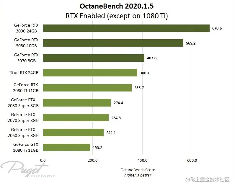 Octane 渲染的最佳 GPU - 瑞云渲染农场