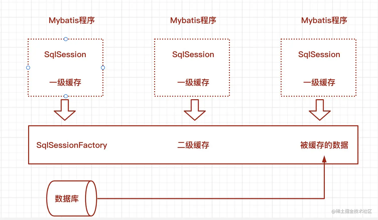 一文带你掌握Mybatis二级缓存源码中Cache标签解析