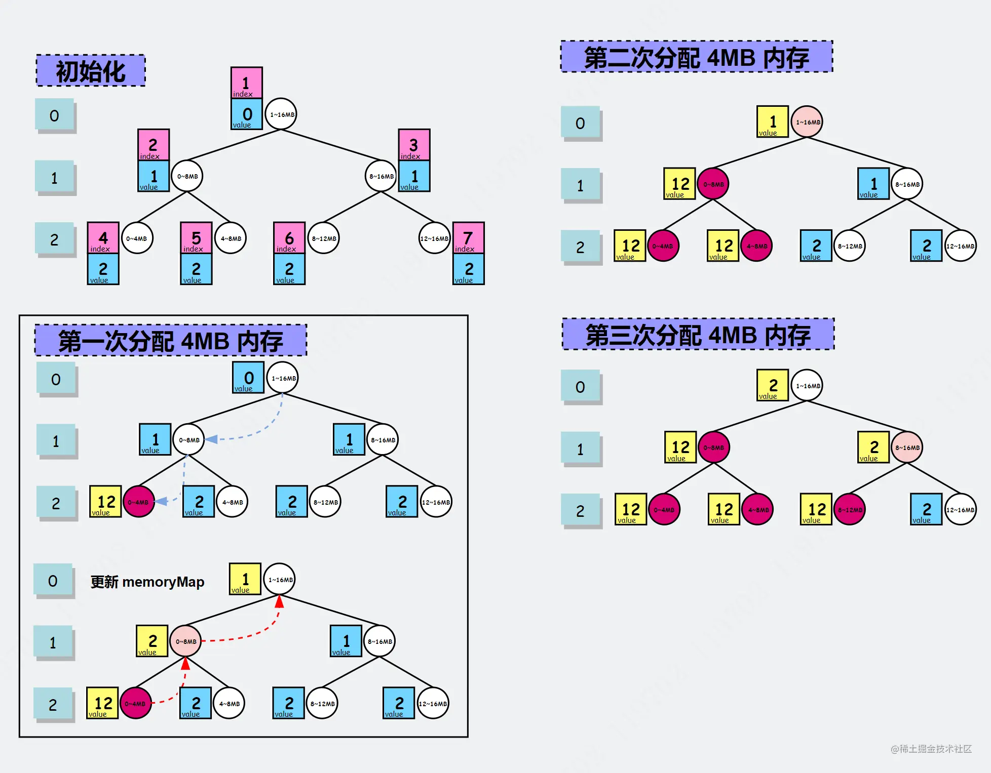 内存分配流程图.png
