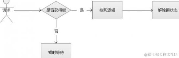 假如有100W个用户抢一张票，除了负载均衡办法，怎么支持高并发？