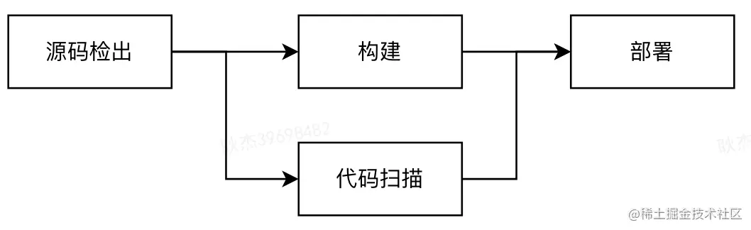图1 流水线概念