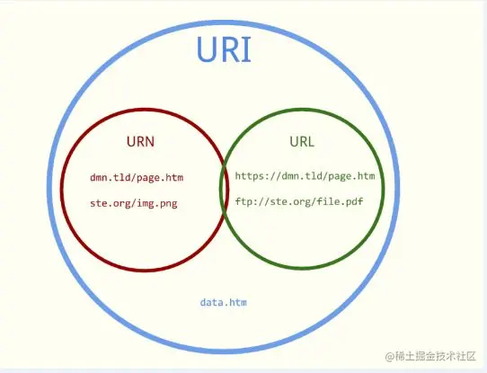 URI、URL和URN的区别
