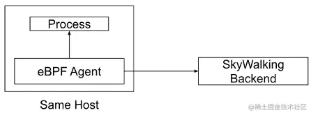 图 1: 持续剖析的数据流