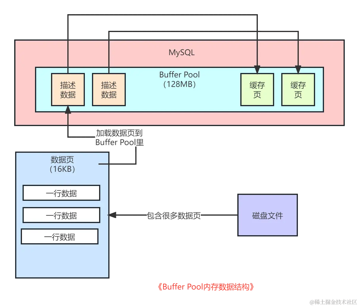 04_Buffer Pool内存数据结构.png