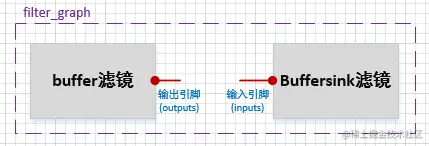 [外链图片转存失败,源站可能有防盗链机制,建议将图片保存下来直接上传(img-v0g12fky-1574319062025)(F:\360MoveData\Users\Jiangdg\Desktop\FFmpeg开发\插图\滤镜2.png)]
