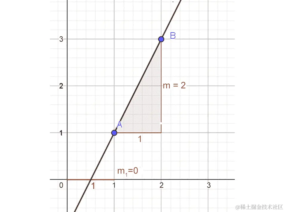 图 10.1：直线的斜率