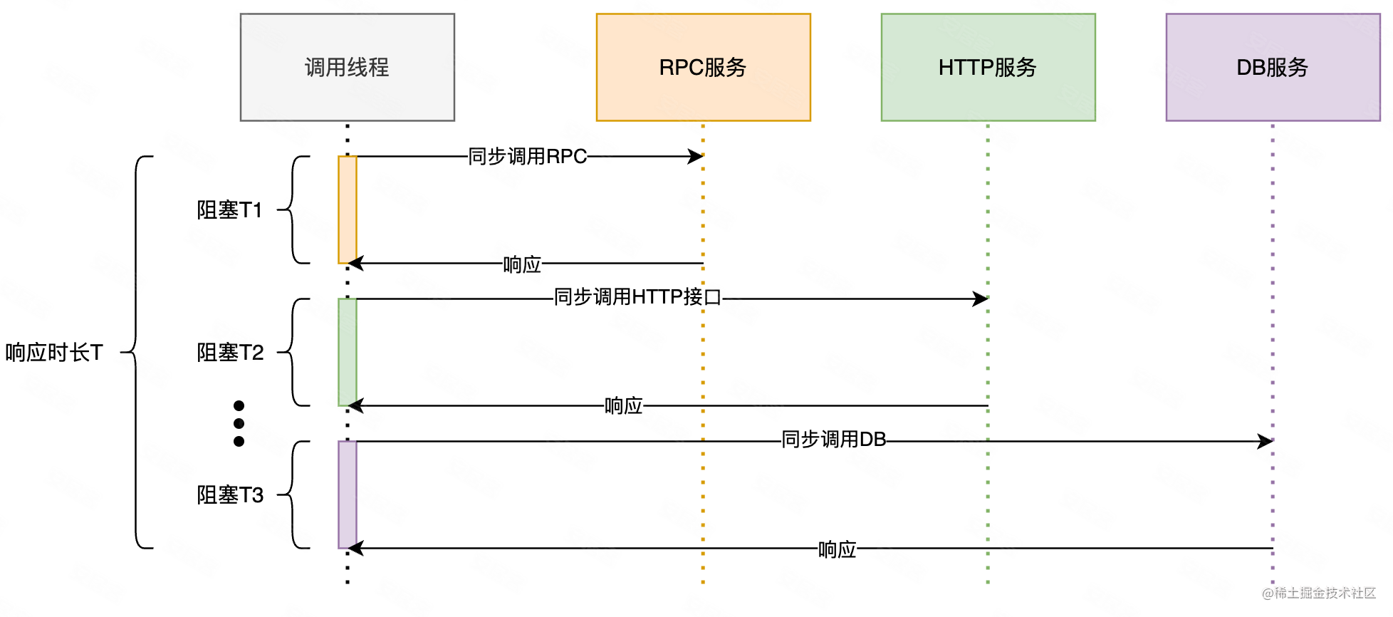 同步调用