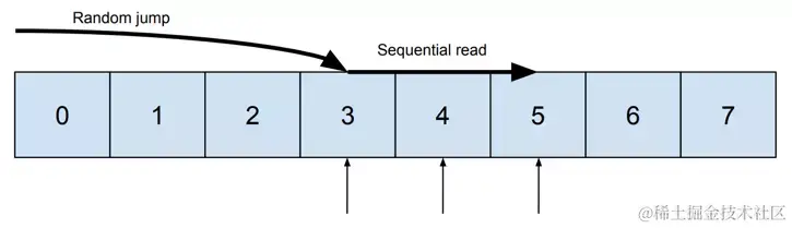Sequential access visualized on a small chunk of a memory