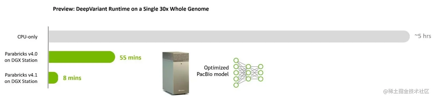 Chart showing benchmarks for DeepVariant runtime on a single 30x whole genome, which is now 8 minutes with Parabricks 4.1 on DGX Station.