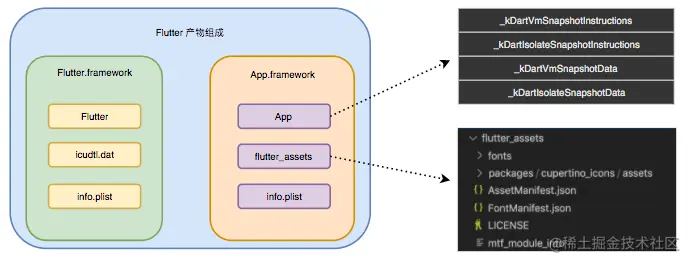 图1 Flutter iOS 产物组成示意图