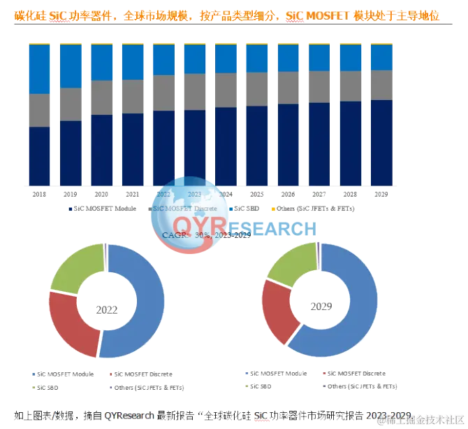 QYResearch产业研究, QYResearch：碳化硅SiC功率器件全球市场总体规模