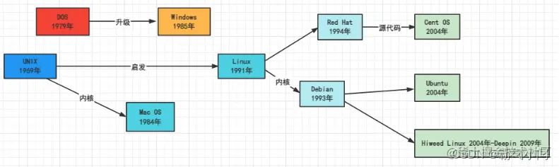 [外链图片转存失败,源站可能有防盗链机制,建议将图片保存下来直接上传(img-KcgmJfsc-1651497750368)(谈一谈作为一名Programmer使用过的操作系统.assets/image-20220502095418767.png)]