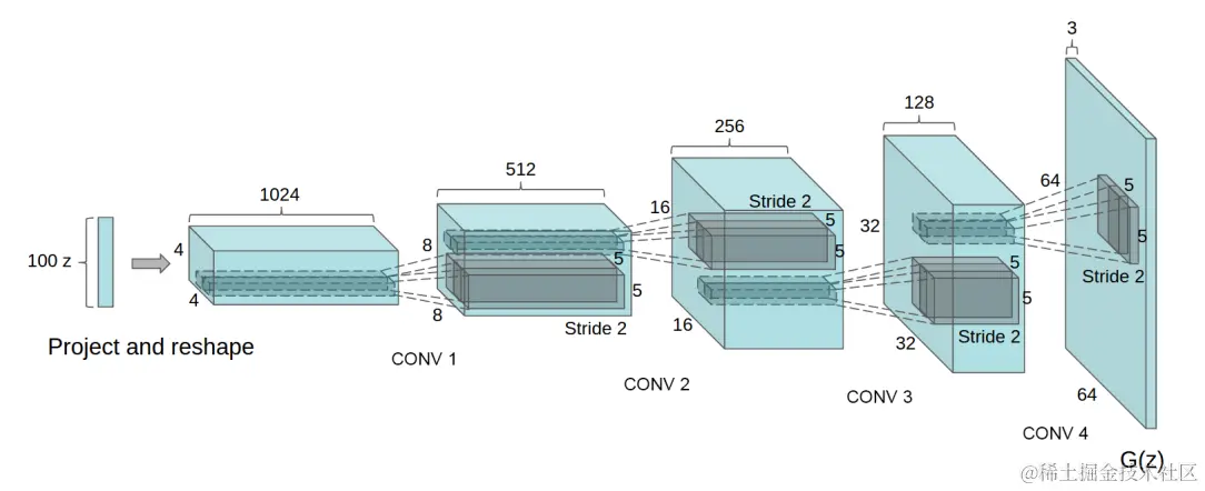 DCGAN_生成器网络结构