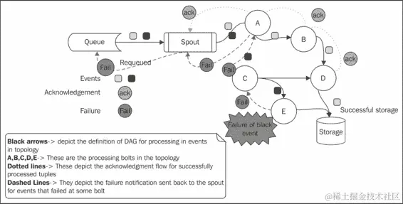 Storm 集群的保证处理