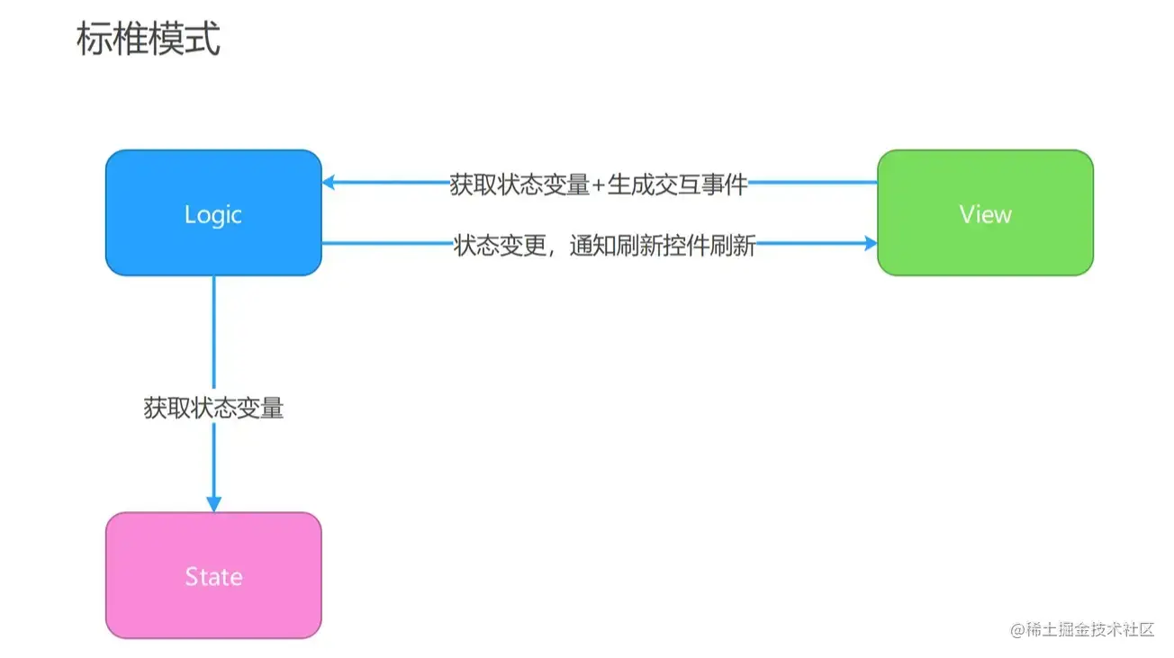 状态管理-标准模式.png
