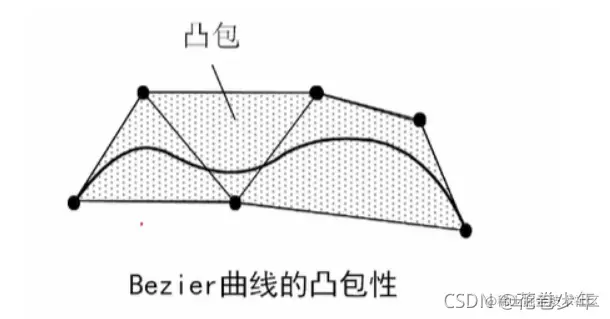 [外链图片转存失败,源站可能有防盗链机制,建议将图片保存下来直接上传(img-JifqAoT7-1636171565307)(B样条.assets/image-20211102210715876.png)]