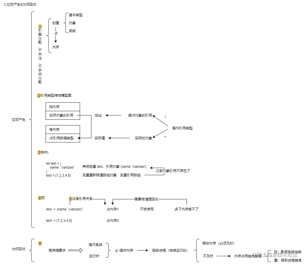 web304-lesson5-JS垃圾回收&内存泄漏-2.how&why.png