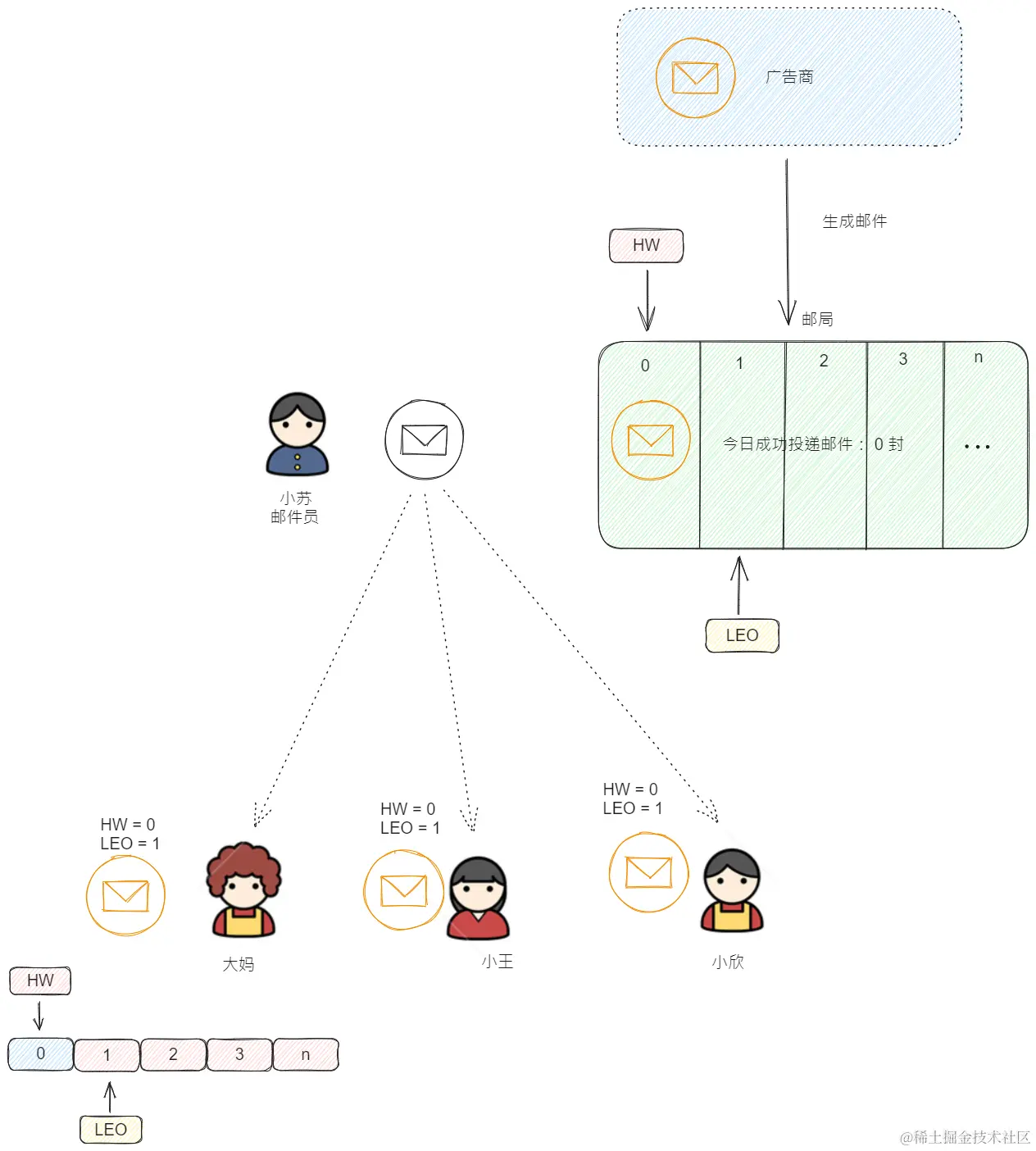 follower收到消息HW LEO变化