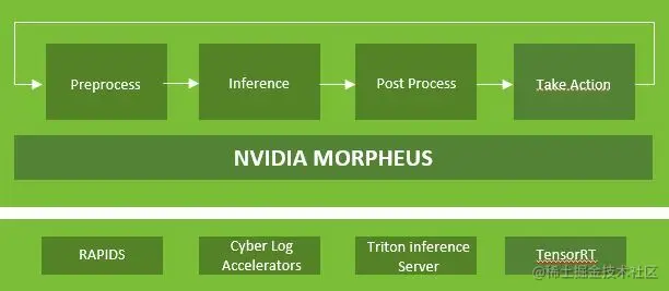 Diagram shows NVIDIA Morpheus-driven AI framework that includes RAPIDS, cyber log accelerators, Triton Inference Server, and TensorRT.