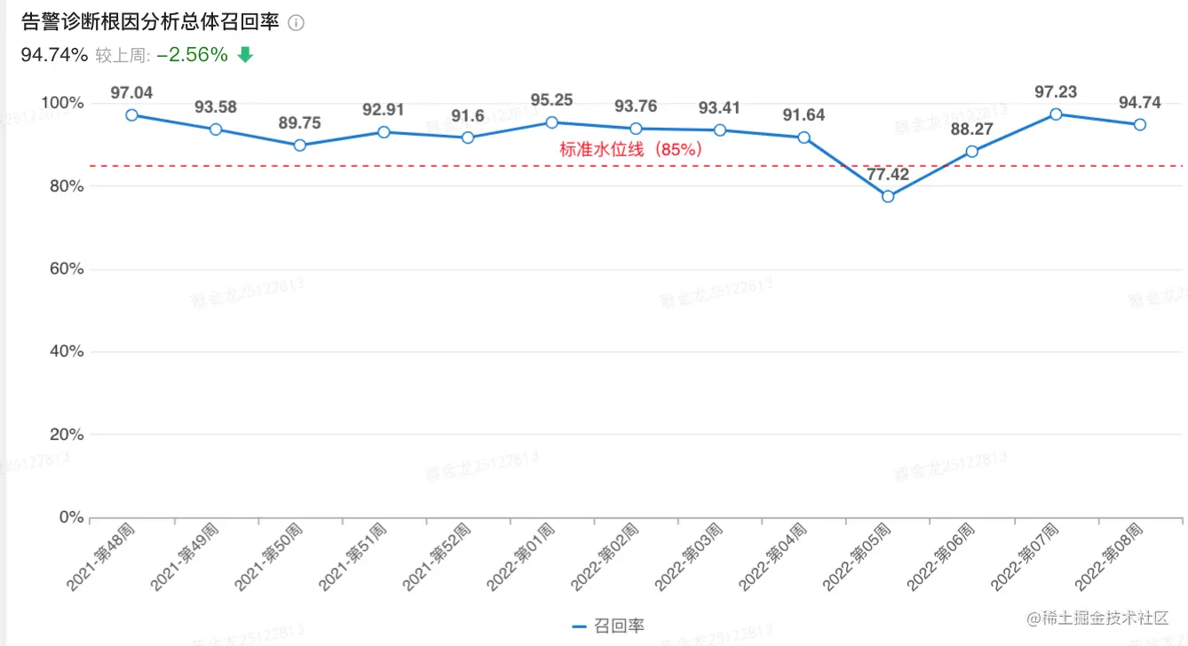 图20 根因分析召回率