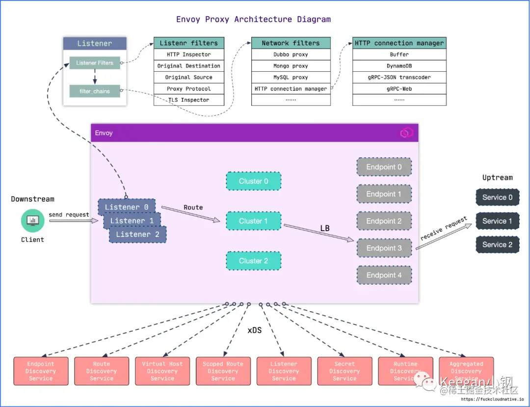 envoy-arch